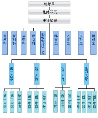 組織架構圖